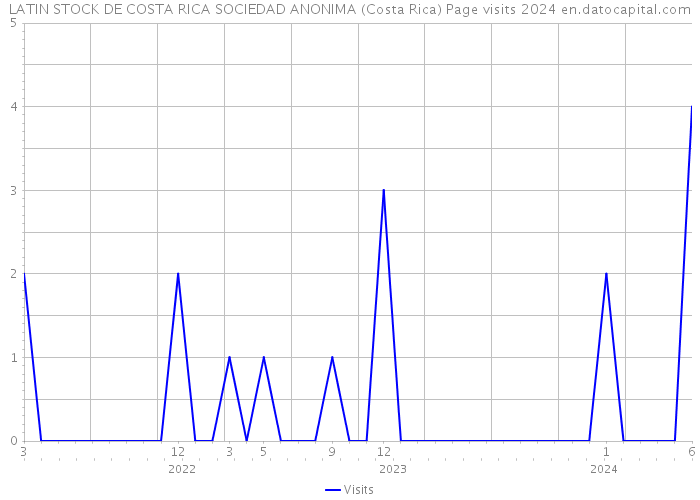 LATIN STOCK DE COSTA RICA SOCIEDAD ANONIMA (Costa Rica) Page visits 2024 
