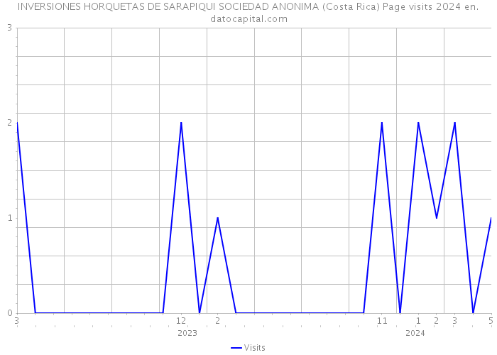 INVERSIONES HORQUETAS DE SARAPIQUI SOCIEDAD ANONIMA (Costa Rica) Page visits 2024 