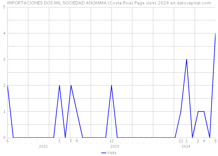 IMPORTACIONES DOS MIL SOCIEDAD ANONIMA (Costa Rica) Page visits 2024 