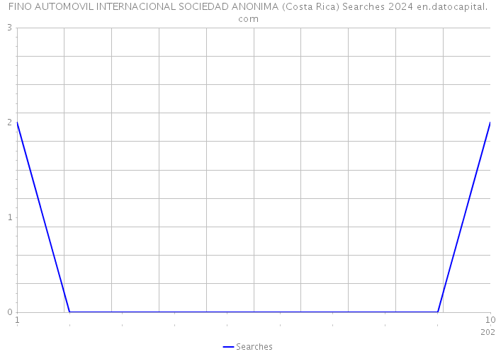 FINO AUTOMOVIL INTERNACIONAL SOCIEDAD ANONIMA (Costa Rica) Searches 2024 