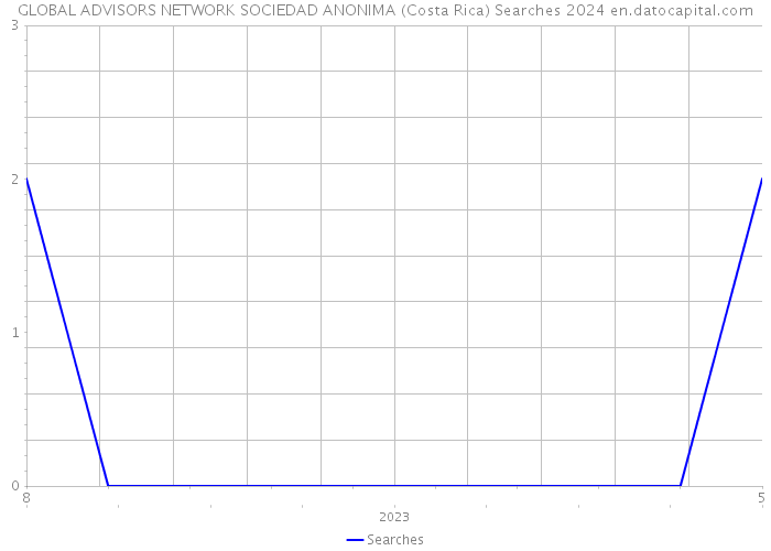 GLOBAL ADVISORS NETWORK SOCIEDAD ANONIMA (Costa Rica) Searches 2024 