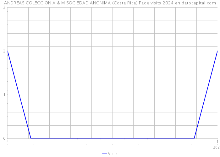 ANDREAS COLECCION A & M SOCIEDAD ANONIMA (Costa Rica) Page visits 2024 