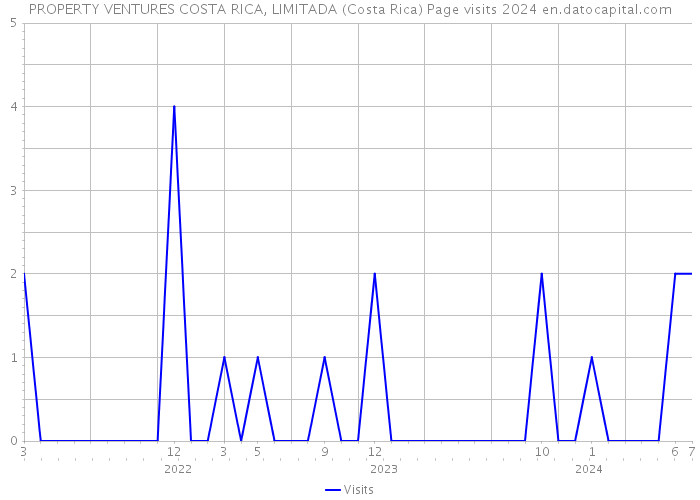 PROPERTY VENTURES COSTA RICA, LIMITADA (Costa Rica) Page visits 2024 