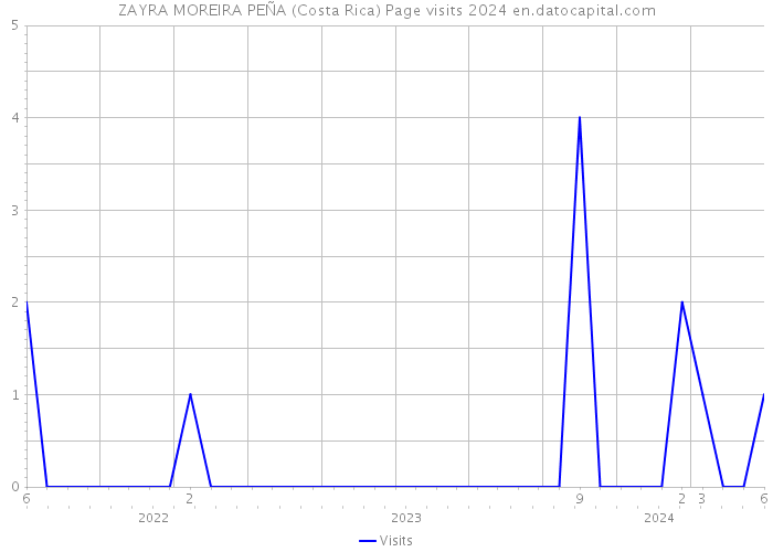 ZAYRA MOREIRA PEÑA (Costa Rica) Page visits 2024 