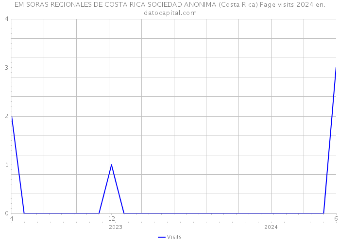 EMISORAS REGIONALES DE COSTA RICA SOCIEDAD ANONIMA (Costa Rica) Page visits 2024 