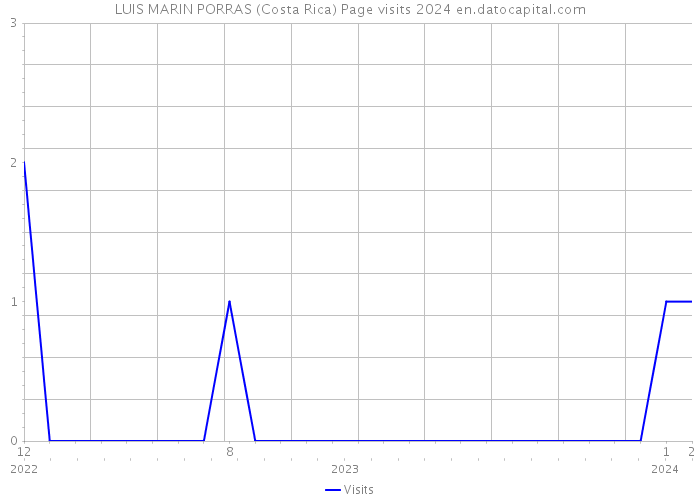 LUIS MARIN PORRAS (Costa Rica) Page visits 2024 