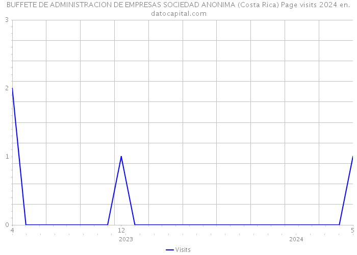 BUFFETE DE ADMINISTRACION DE EMPRESAS SOCIEDAD ANONIMA (Costa Rica) Page visits 2024 