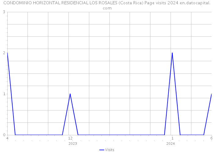 CONDOMINIO HORIZONTAL RESIDENCIAL LOS ROSALES (Costa Rica) Page visits 2024 
