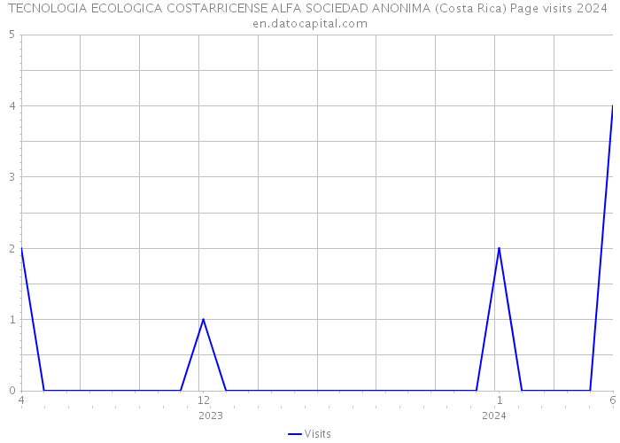 TECNOLOGIA ECOLOGICA COSTARRICENSE ALFA SOCIEDAD ANONIMA (Costa Rica) Page visits 2024 