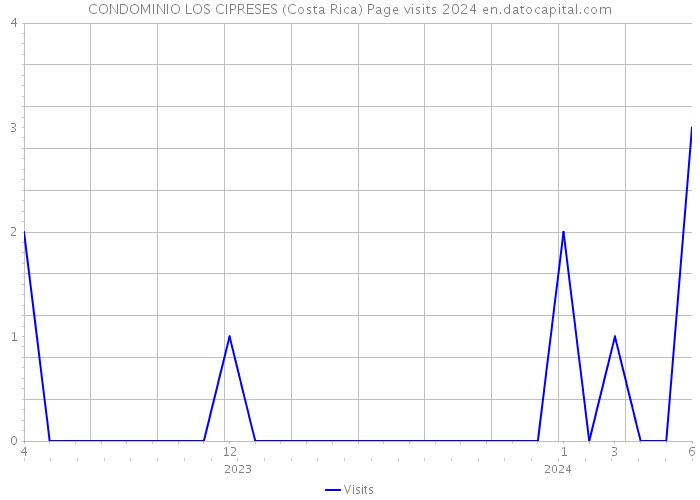 CONDOMINIO LOS CIPRESES (Costa Rica) Page visits 2024 