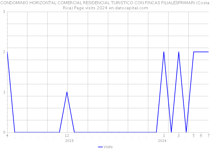CONDOMINIO HORIZONTAL COMERCIAL RESIDENCIAL TURISTICO CON FINCAS FILIALESPRIMARI (Costa Rica) Page visits 2024 
