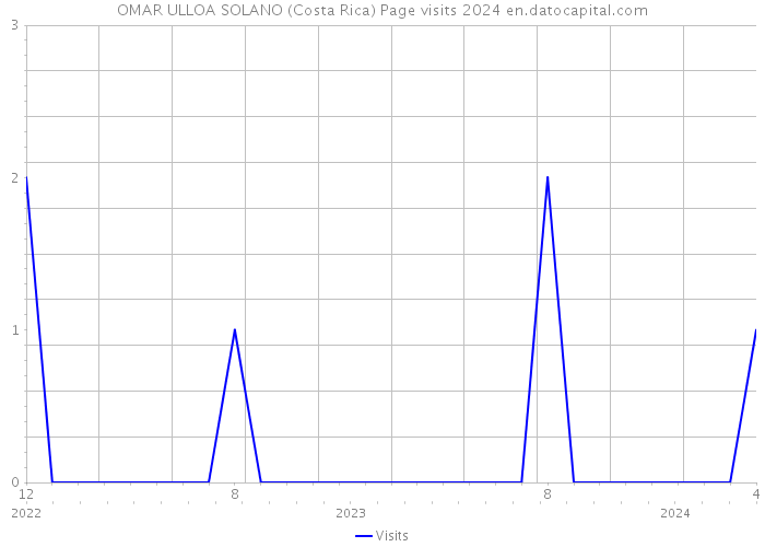 OMAR ULLOA SOLANO (Costa Rica) Page visits 2024 