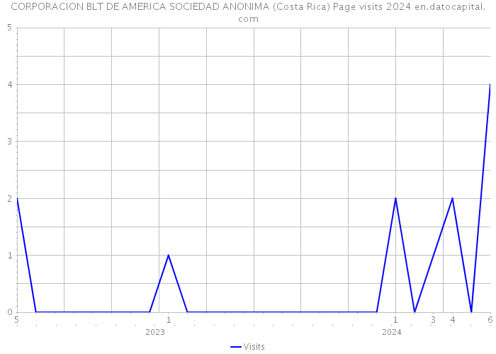 CORPORACION BLT DE AMERICA SOCIEDAD ANONIMA (Costa Rica) Page visits 2024 