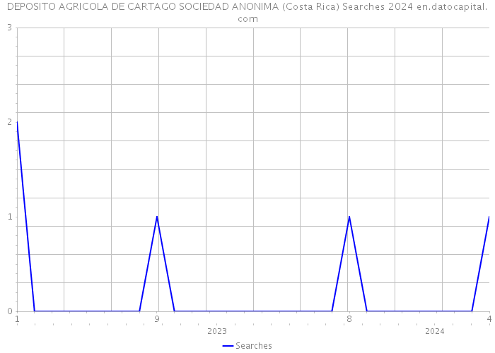 DEPOSITO AGRICOLA DE CARTAGO SOCIEDAD ANONIMA (Costa Rica) Searches 2024 