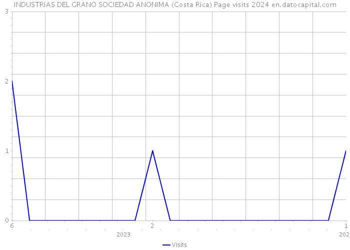 INDUSTRIAS DEL GRANO SOCIEDAD ANONIMA (Costa Rica) Page visits 2024 