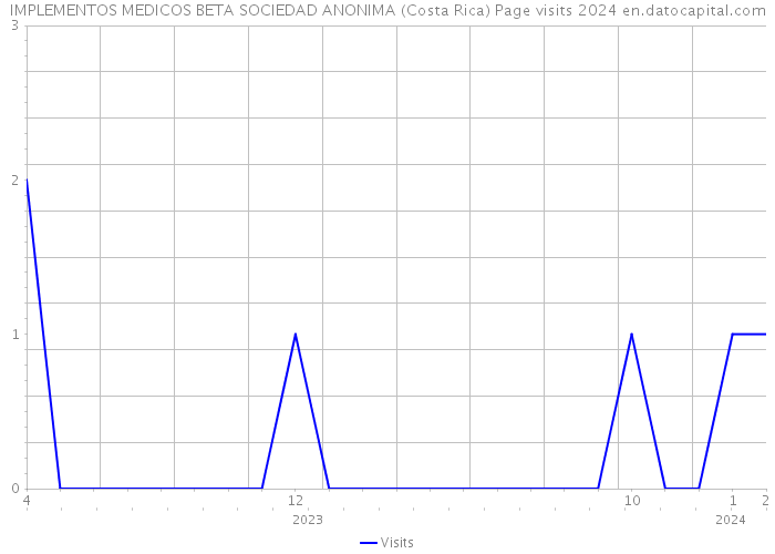 IMPLEMENTOS MEDICOS BETA SOCIEDAD ANONIMA (Costa Rica) Page visits 2024 