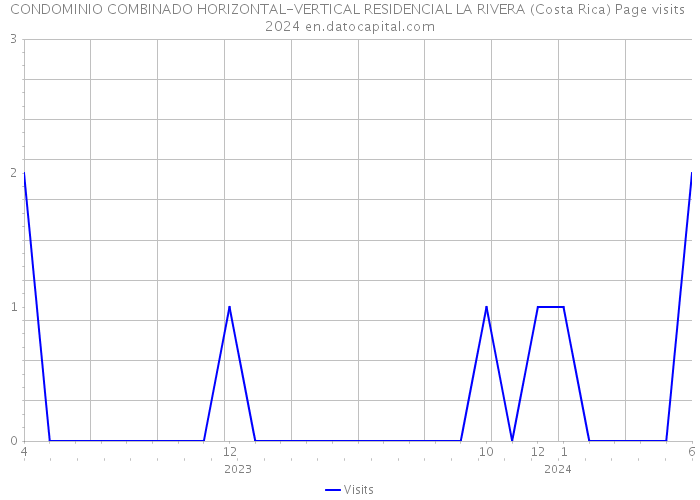 CONDOMINIO COMBINADO HORIZONTAL-VERTICAL RESIDENCIAL LA RIVERA (Costa Rica) Page visits 2024 
