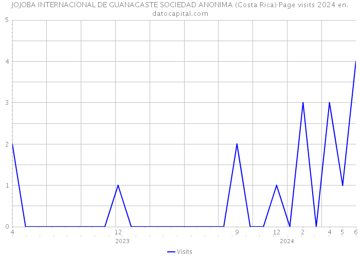JOJOBA INTERNACIONAL DE GUANACASTE SOCIEDAD ANONIMA (Costa Rica) Page visits 2024 