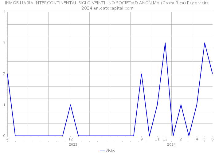 INMOBILIARIA INTERCONTINENTAL SIGLO VEINTIUNO SOCIEDAD ANONIMA (Costa Rica) Page visits 2024 
