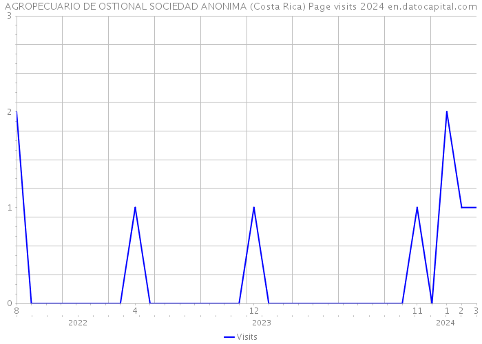 AGROPECUARIO DE OSTIONAL SOCIEDAD ANONIMA (Costa Rica) Page visits 2024 