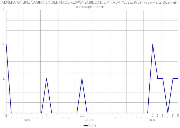 ALMERA ONLINE CASINO SOCIEDAD DE RESPONSABILIDAD LIMITADA (Costa Rica) Page visits 2024 