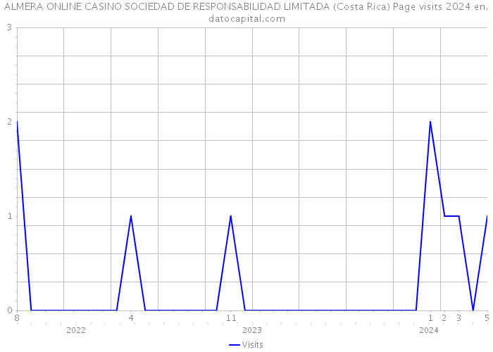 ALMERA ONLINE CASINO SOCIEDAD DE RESPONSABILIDAD LIMITADA (Costa Rica) Page visits 2024 