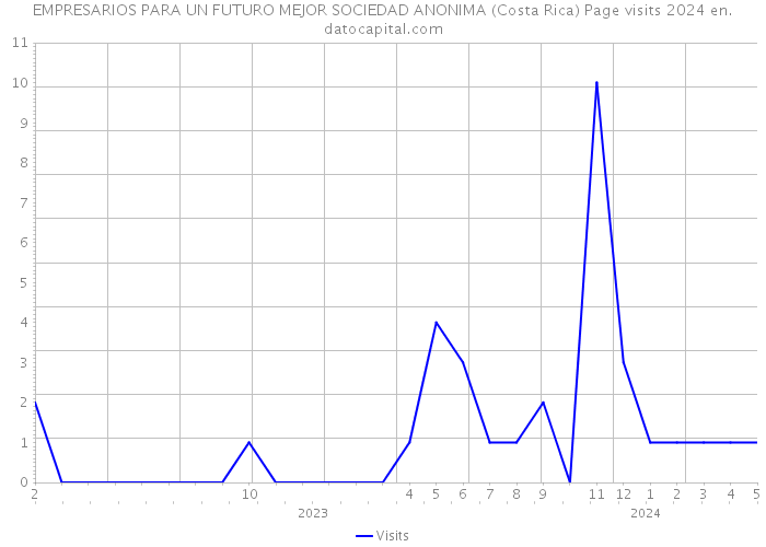 EMPRESARIOS PARA UN FUTURO MEJOR SOCIEDAD ANONIMA (Costa Rica) Page visits 2024 