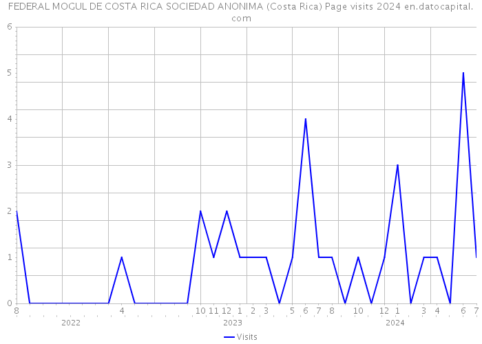FEDERAL MOGUL DE COSTA RICA SOCIEDAD ANONIMA (Costa Rica) Page visits 2024 