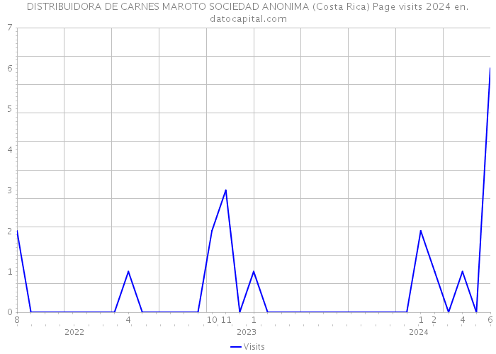 DISTRIBUIDORA DE CARNES MAROTO SOCIEDAD ANONIMA (Costa Rica) Page visits 2024 