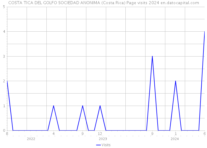 COSTA TICA DEL GOLFO SOCIEDAD ANONIMA (Costa Rica) Page visits 2024 