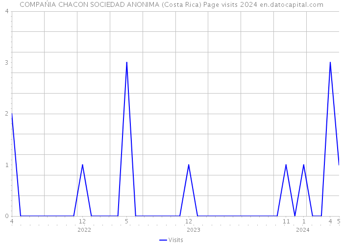 COMPAŃIA CHACON SOCIEDAD ANONIMA (Costa Rica) Page visits 2024 