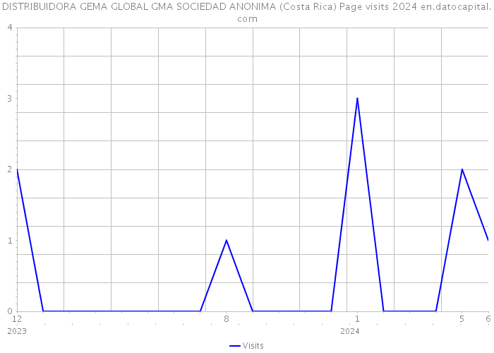 DISTRIBUIDORA GEMA GLOBAL GMA SOCIEDAD ANONIMA (Costa Rica) Page visits 2024 