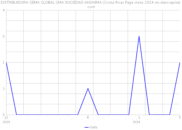 DISTRIBUIDORA GEMA GLOBAL GMA SOCIEDAD ANONIMA (Costa Rica) Page visits 2024 