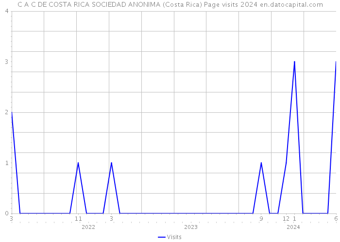 C A C DE COSTA RICA SOCIEDAD ANONIMA (Costa Rica) Page visits 2024 