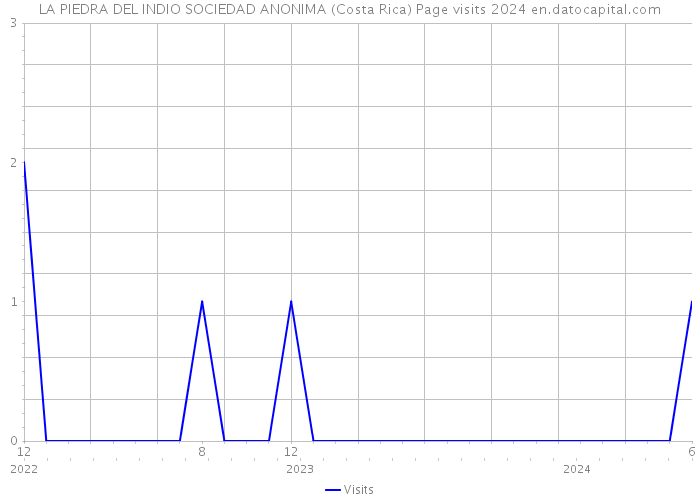 LA PIEDRA DEL INDIO SOCIEDAD ANONIMA (Costa Rica) Page visits 2024 