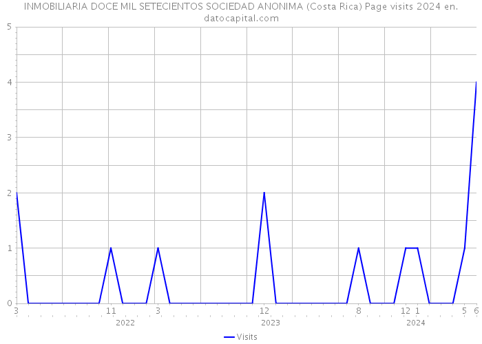 INMOBILIARIA DOCE MIL SETECIENTOS SOCIEDAD ANONIMA (Costa Rica) Page visits 2024 