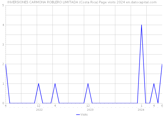 INVERSIONES CARMONA ROBLERO LIMITADA (Costa Rica) Page visits 2024 