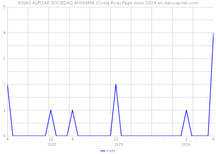 ROJAS ALPIZAR SOCIEDAD ANONIMA (Costa Rica) Page visits 2024 