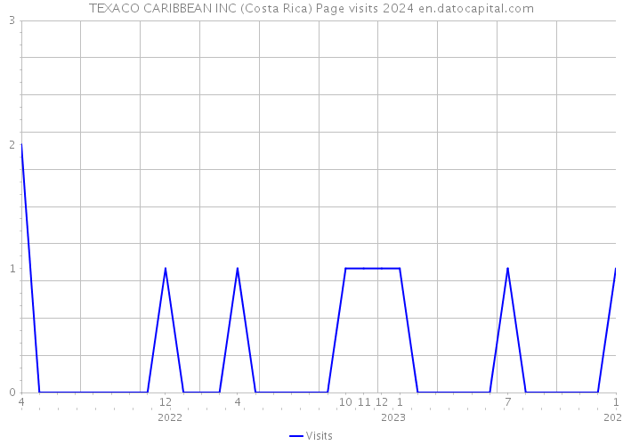 TEXACO CARIBBEAN INC (Costa Rica) Page visits 2024 