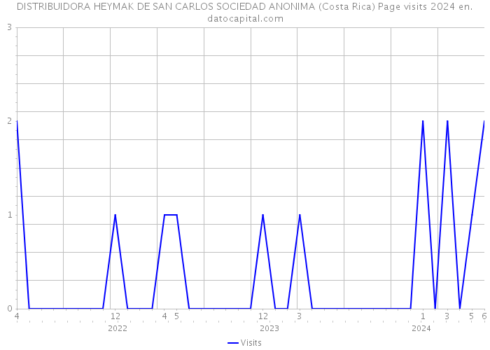DISTRIBUIDORA HEYMAK DE SAN CARLOS SOCIEDAD ANONIMA (Costa Rica) Page visits 2024 