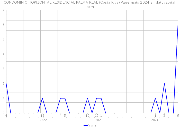 CONDOMINIO HORIZONTAL RESIDENCIAL PALMA REAL (Costa Rica) Page visits 2024 