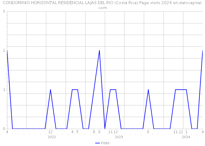 CONDOMINIO HORIZONTAL RESIDENCIAL LAJAS DEL RIO (Costa Rica) Page visits 2024 