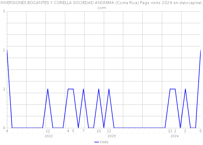 INVERSIONES BOGANTES Y CORELLA SOCIEDAD ANONIMA (Costa Rica) Page visits 2024 