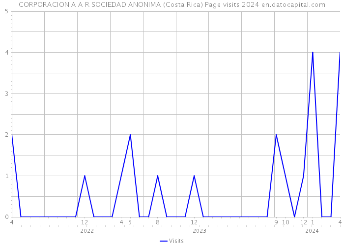 CORPORACION A A R SOCIEDAD ANONIMA (Costa Rica) Page visits 2024 