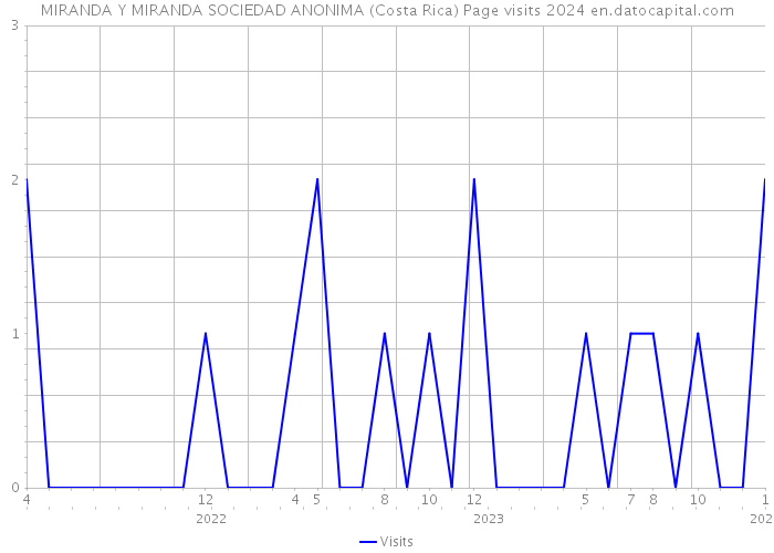 MIRANDA Y MIRANDA SOCIEDAD ANONIMA (Costa Rica) Page visits 2024 