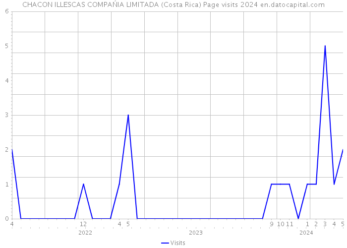 CHACON ILLESCAS COMPAŃIA LIMITADA (Costa Rica) Page visits 2024 