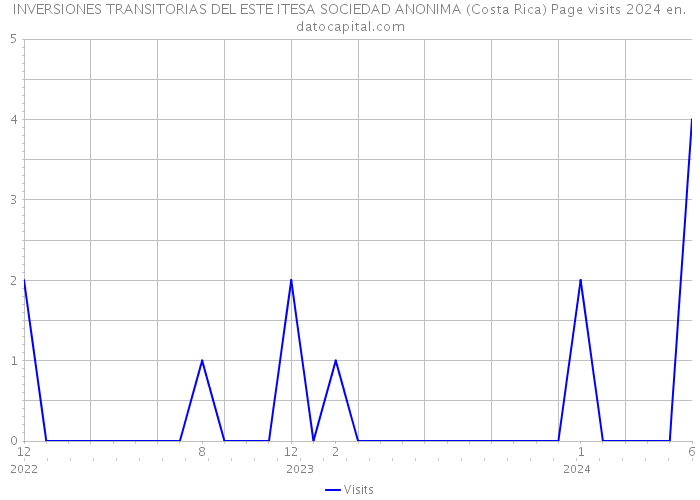 INVERSIONES TRANSITORIAS DEL ESTE ITESA SOCIEDAD ANONIMA (Costa Rica) Page visits 2024 