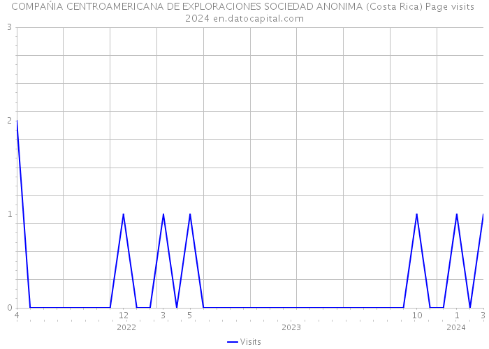 COMPAŃIA CENTROAMERICANA DE EXPLORACIONES SOCIEDAD ANONIMA (Costa Rica) Page visits 2024 