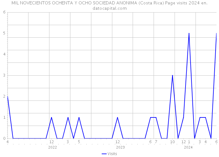 MIL NOVECIENTOS OCHENTA Y OCHO SOCIEDAD ANONIMA (Costa Rica) Page visits 2024 