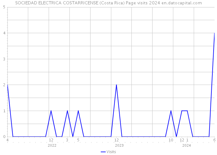 SOCIEDAD ELECTRICA COSTARRICENSE (Costa Rica) Page visits 2024 